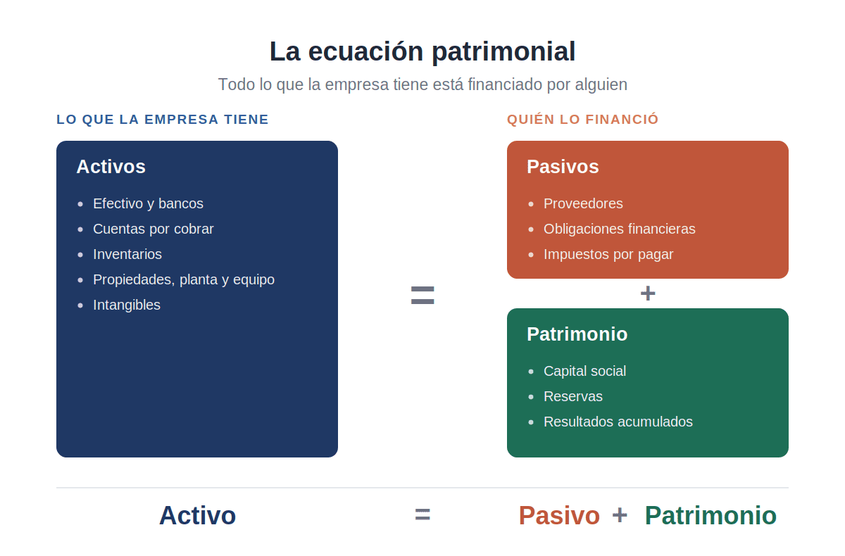 Ecuación patrimonial